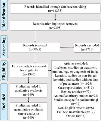 Distribution, Prevalence, and Causative Agents of Fungal Keratitis: A Systematic Review and Meta-Analysis (1990 to 2020)